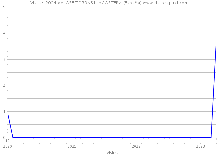 Visitas 2024 de JOSE TORRAS LLAGOSTERA (España) 