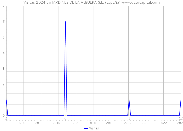 Visitas 2024 de JARDINES DE LA ALBUERA S.L. (España) 