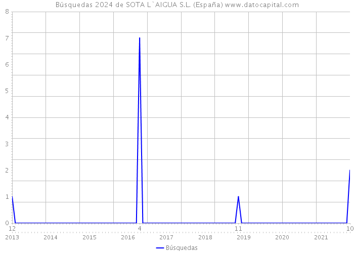 Búsquedas 2024 de SOTA L`AIGUA S.L. (España) 