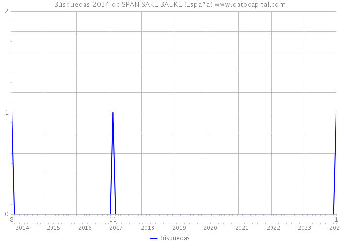 Búsquedas 2024 de SPAN SAKE BAUKE (España) 
