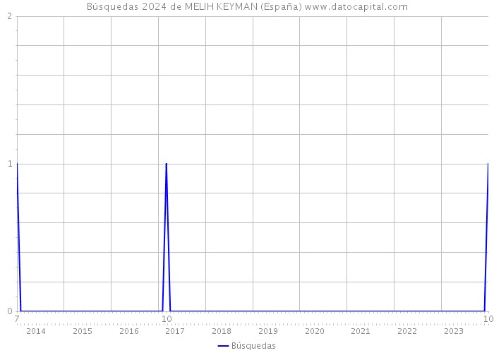 Búsquedas 2024 de MELIH KEYMAN (España) 