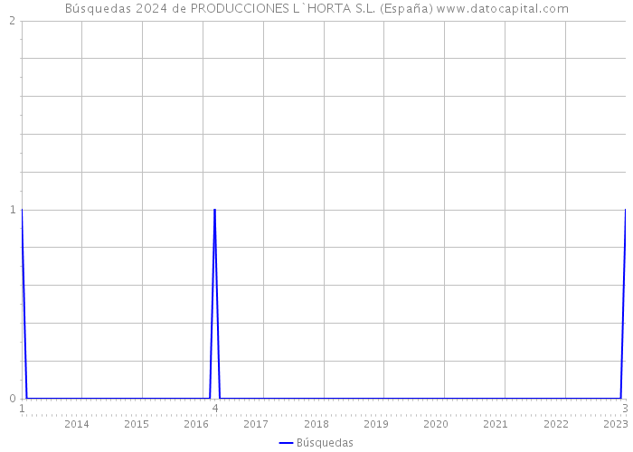 Búsquedas 2024 de PRODUCCIONES L`HORTA S.L. (España) 