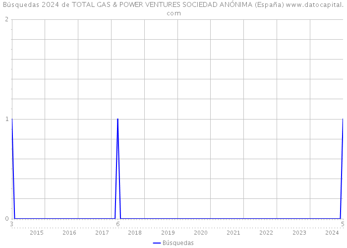 Búsquedas 2024 de TOTAL GAS & POWER VENTURES SOCIEDAD ANÓNIMA (España) 