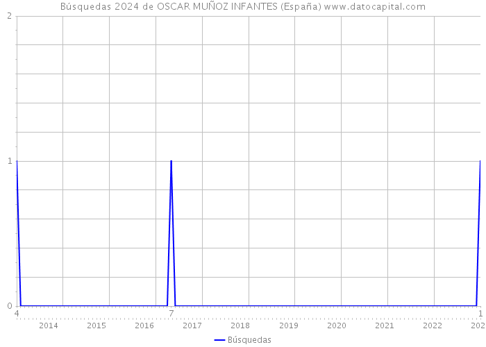 Búsquedas 2024 de OSCAR MUÑOZ INFANTES (España) 