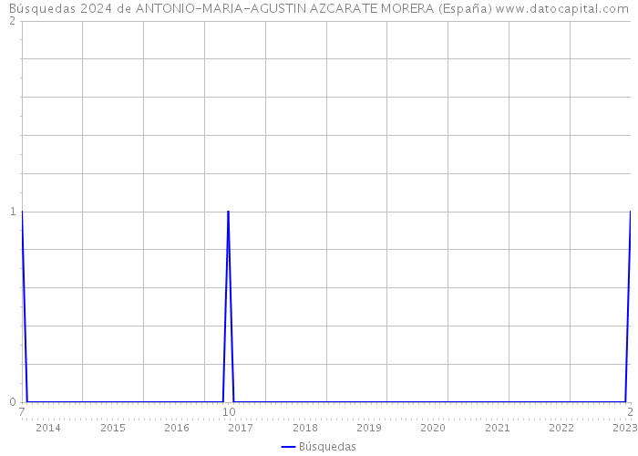 Búsquedas 2024 de ANTONIO-MARIA-AGUSTIN AZCARATE MORERA (España) 