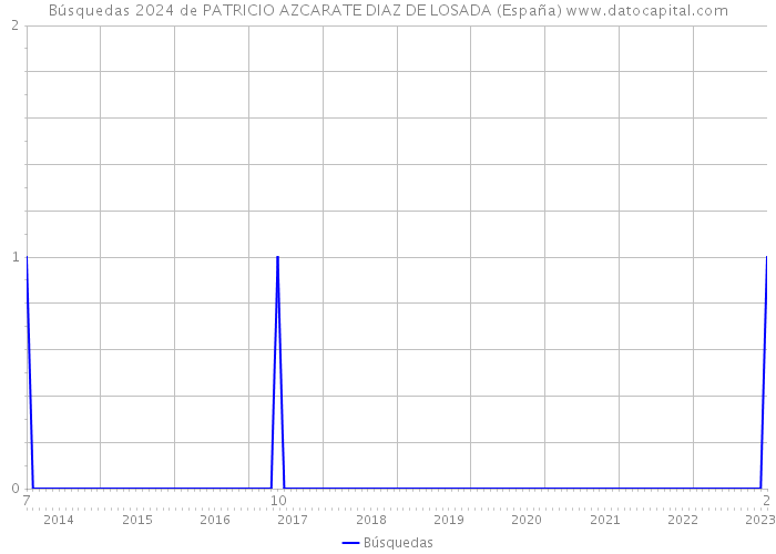 Búsquedas 2024 de PATRICIO AZCARATE DIAZ DE LOSADA (España) 