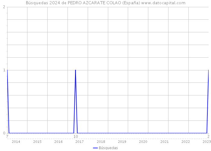 Búsquedas 2024 de PEDRO AZCARATE COLAO (España) 