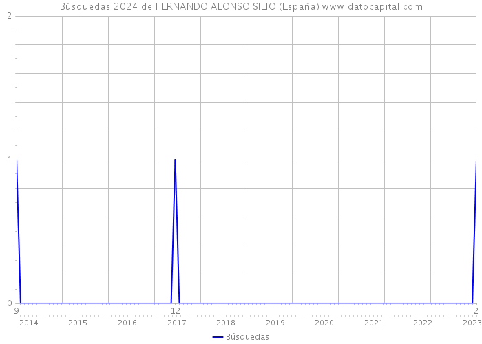 Búsquedas 2024 de FERNANDO ALONSO SILIO (España) 