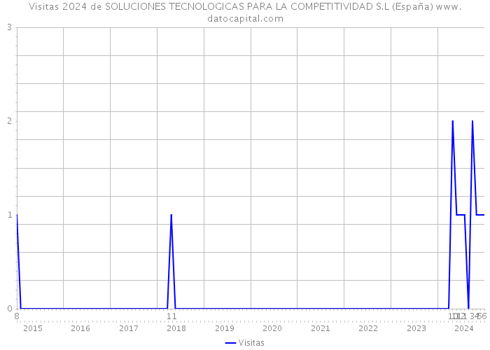 Visitas 2024 de SOLUCIONES TECNOLOGICAS PARA LA COMPETITIVIDAD S.L (España) 