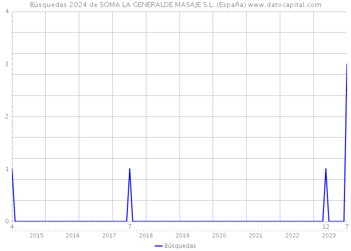 Búsquedas 2024 de SOMA LA GENERALDE MASAJE S.L. (España) 