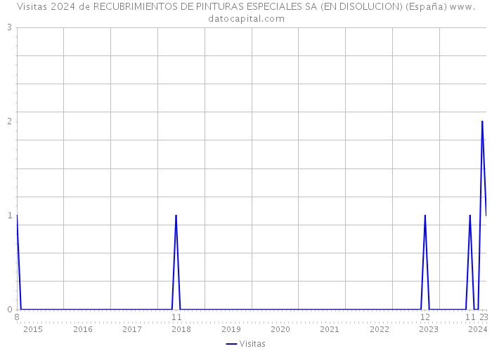 Visitas 2024 de RECUBRIMIENTOS DE PINTURAS ESPECIALES SA (EN DISOLUCION) (España) 