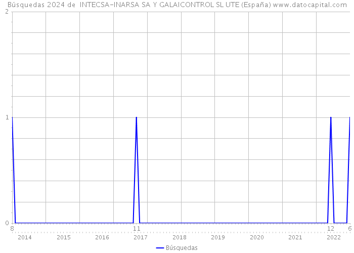Búsquedas 2024 de  INTECSA-INARSA SA Y GALAICONTROL SL UTE (España) 