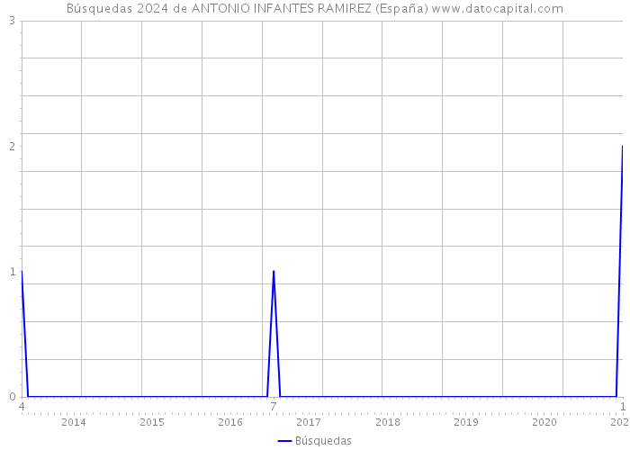 Búsquedas 2024 de ANTONIO INFANTES RAMIREZ (España) 