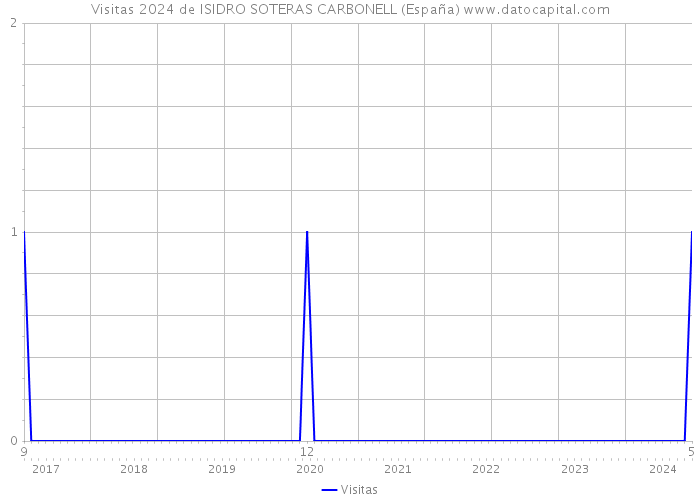 Visitas 2024 de ISIDRO SOTERAS CARBONELL (España) 