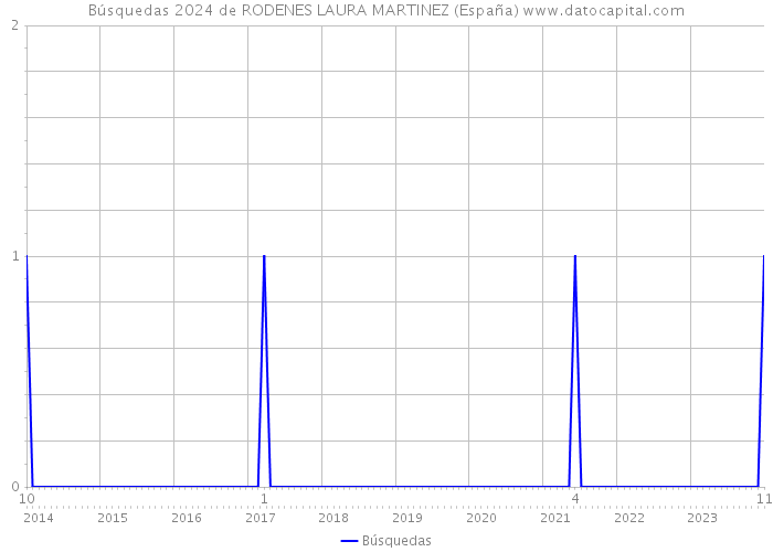 Búsquedas 2024 de RODENES LAURA MARTINEZ (España) 