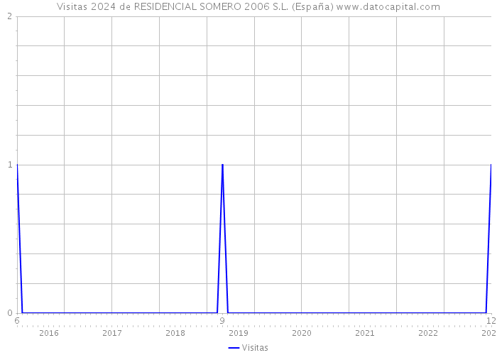 Visitas 2024 de RESIDENCIAL SOMERO 2006 S.L. (España) 