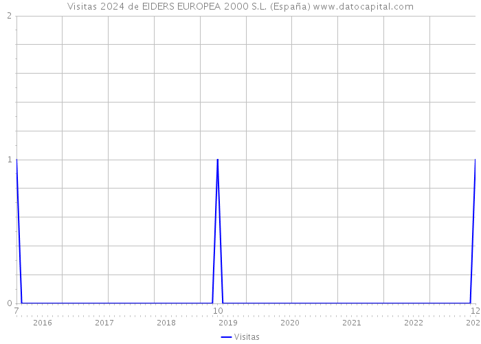 Visitas 2024 de EIDERS EUROPEA 2000 S.L. (España) 