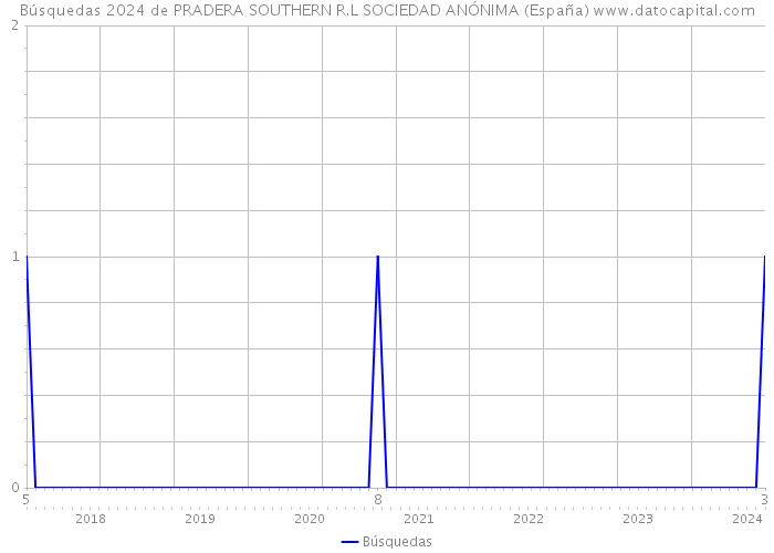 Búsquedas 2024 de PRADERA SOUTHERN R.L SOCIEDAD ANÓNIMA (España) 