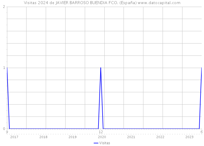 Visitas 2024 de JAVIER BARROSO BUENDIA FCO. (España) 