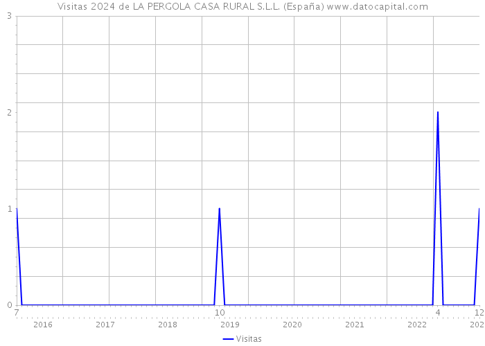 Visitas 2024 de LA PERGOLA CASA RURAL S.L.L. (España) 
