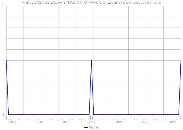 Visitas 2024 de LAURA STRADIOTTO APARICIO (España) 