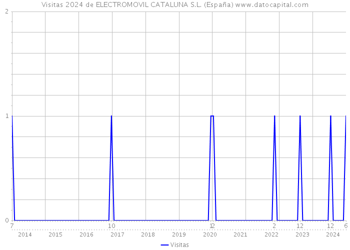 Visitas 2024 de ELECTROMOVIL CATALUNA S.L. (España) 