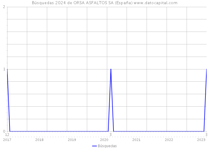 Búsquedas 2024 de ORSA ASFALTOS SA (España) 