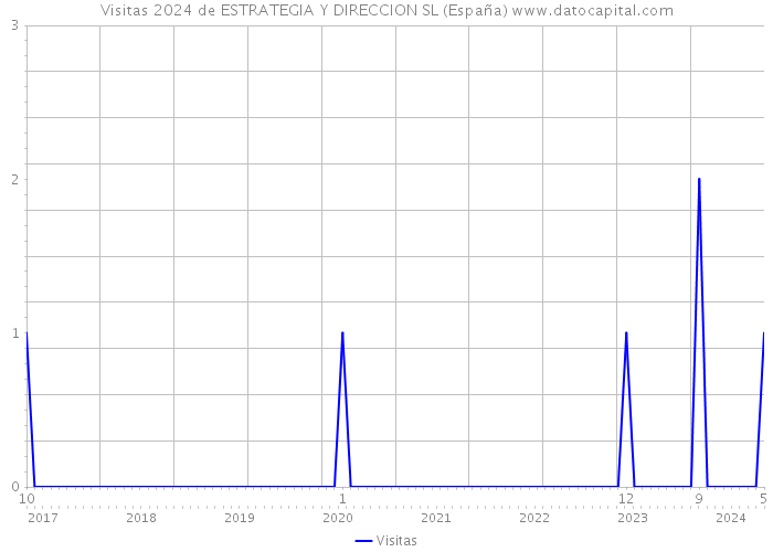 Visitas 2024 de ESTRATEGIA Y DIRECCION SL (España) 
