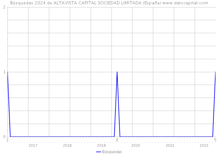 Búsquedas 2024 de ALTAVISTA CAPITAL SOCIEDAD LIMITADA (España) 