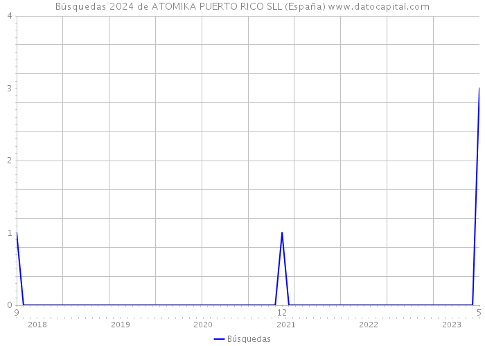 Búsquedas 2024 de ATOMIKA PUERTO RICO SLL (España) 