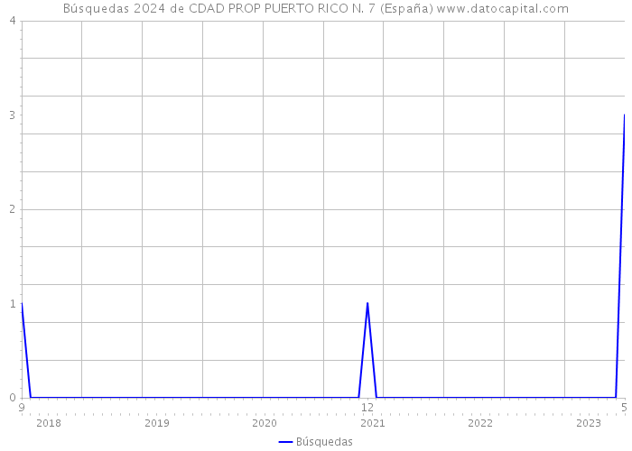 Búsquedas 2024 de CDAD PROP PUERTO RICO N. 7 (España) 