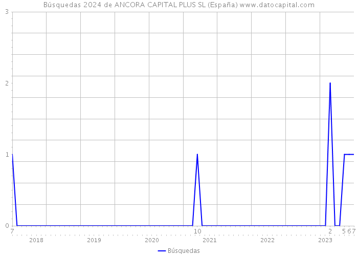 Búsquedas 2024 de ANCORA CAPITAL PLUS SL (España) 