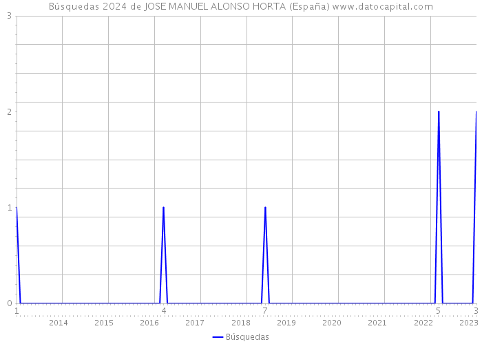 Búsquedas 2024 de JOSE MANUEL ALONSO HORTA (España) 