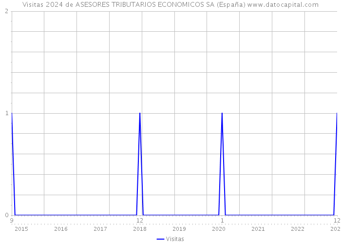 Visitas 2024 de ASESORES TRIBUTARIOS ECONOMICOS SA (España) 