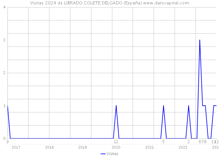 Visitas 2024 de LIBRADO COLETE DELGADO (España) 