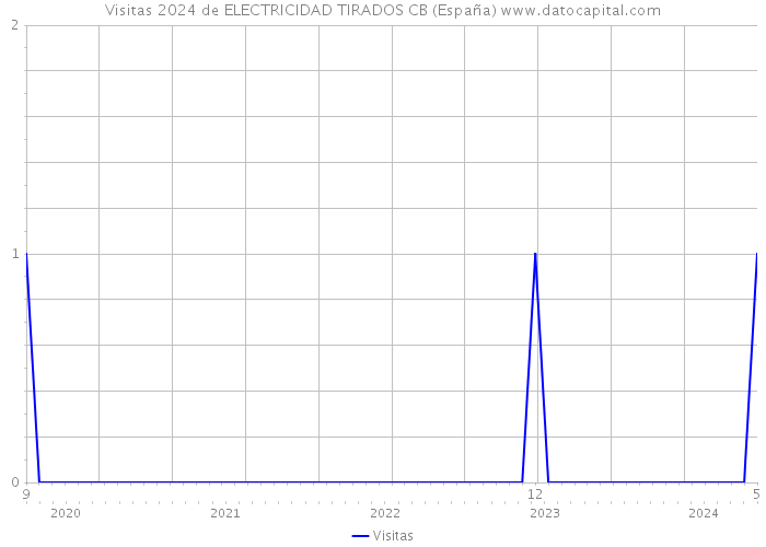 Visitas 2024 de ELECTRICIDAD TIRADOS CB (España) 