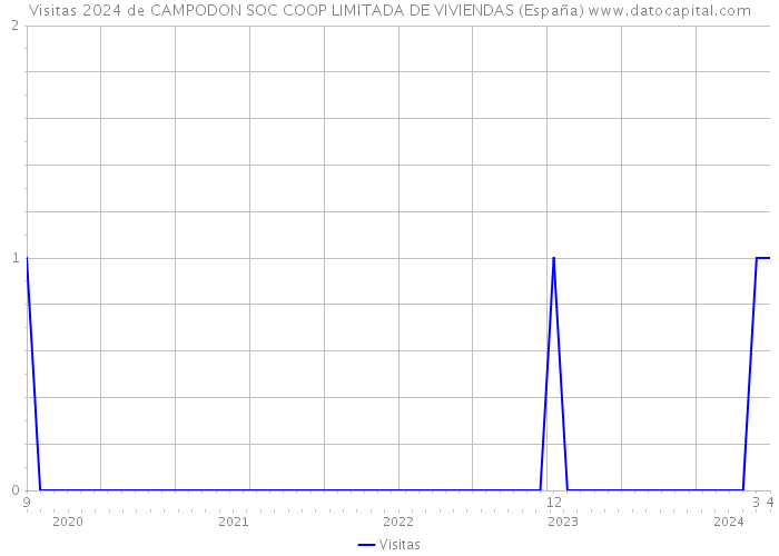Visitas 2024 de CAMPODON SOC COOP LIMITADA DE VIVIENDAS (España) 