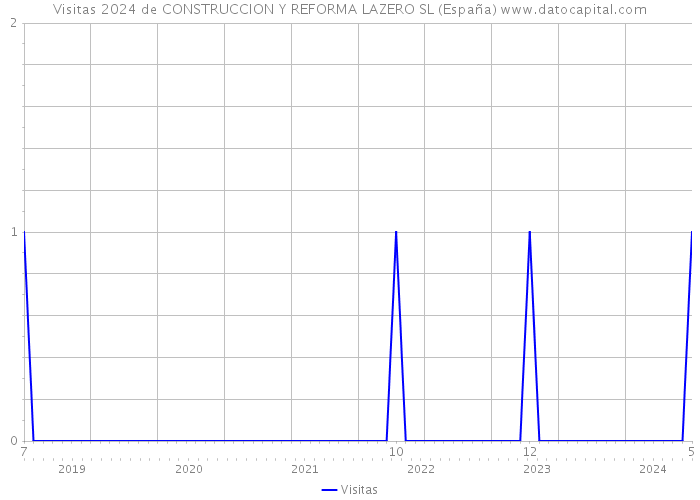 Visitas 2024 de CONSTRUCCION Y REFORMA LAZERO SL (España) 