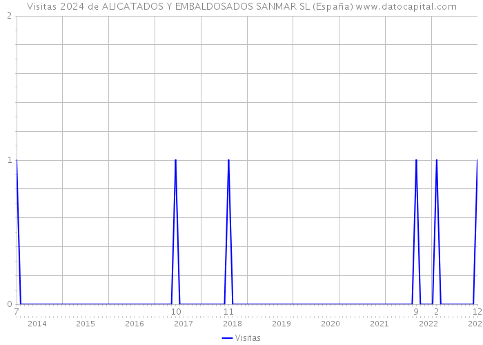 Visitas 2024 de ALICATADOS Y EMBALDOSADOS SANMAR SL (España) 