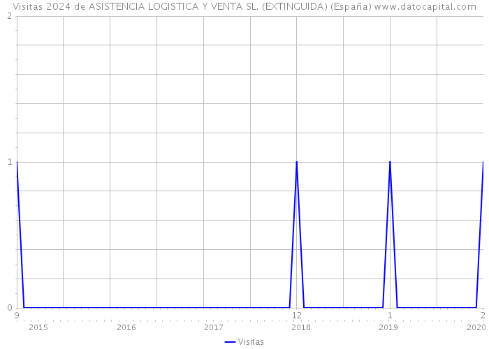 Visitas 2024 de ASISTENCIA LOGISTICA Y VENTA SL. (EXTINGUIDA) (España) 
