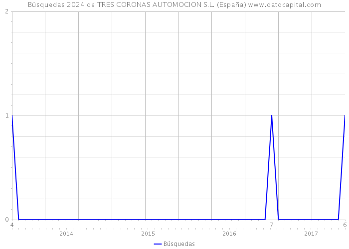 Búsquedas 2024 de TRES CORONAS AUTOMOCION S.L. (España) 
