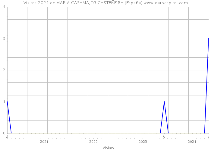 Visitas 2024 de MARIA CASAMAJOR CASTEÑEIRA (España) 