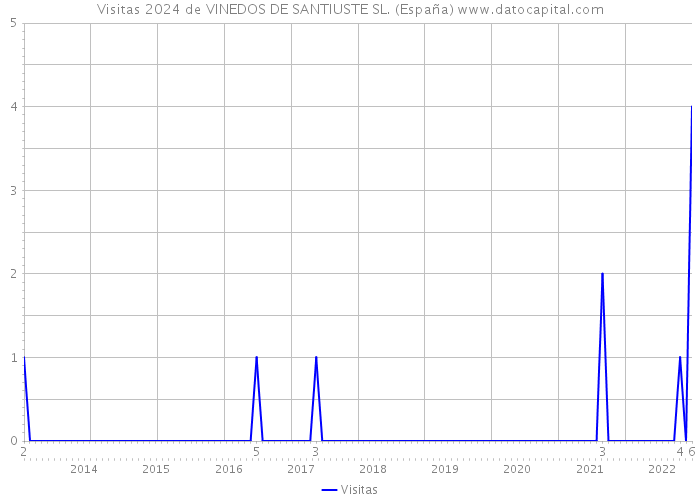 Visitas 2024 de VINEDOS DE SANTIUSTE SL. (España) 