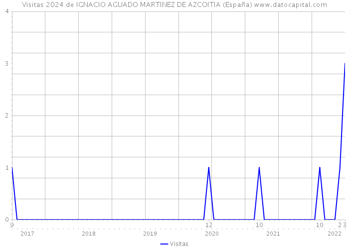 Visitas 2024 de IGNACIO AGUADO MARTINEZ DE AZCOITIA (España) 