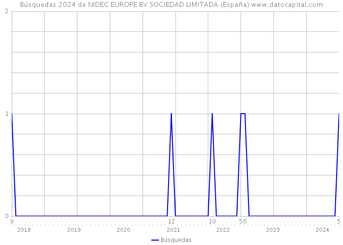 Búsquedas 2024 de NIDEC EUROPE BV SOCIEDAD LIMITADA (España) 
