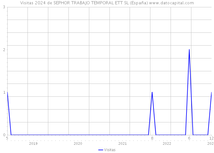Visitas 2024 de SEPHOR TRABAJO TEMPORAL ETT SL (España) 