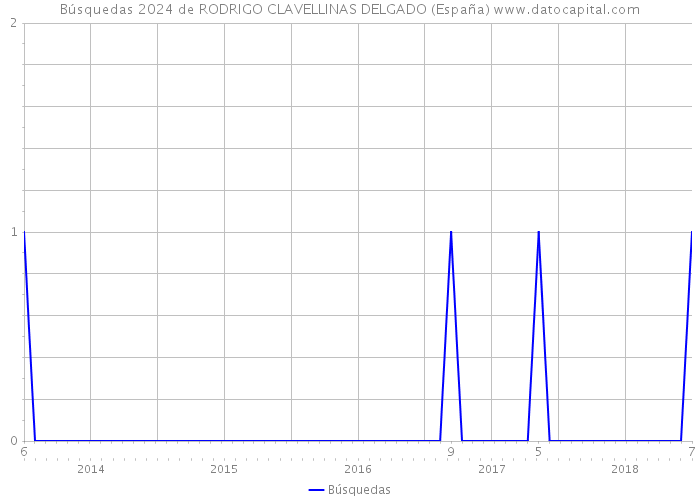 Búsquedas 2024 de RODRIGO CLAVELLINAS DELGADO (España) 