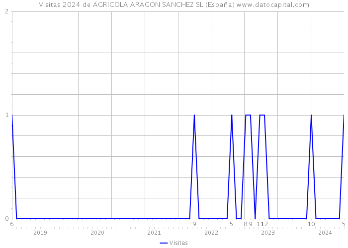 Visitas 2024 de AGRICOLA ARAGON SANCHEZ SL (España) 