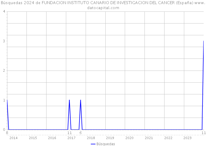 Búsquedas 2024 de FUNDACION INSTITUTO CANARIO DE INVESTIGACION DEL CANCER (España) 