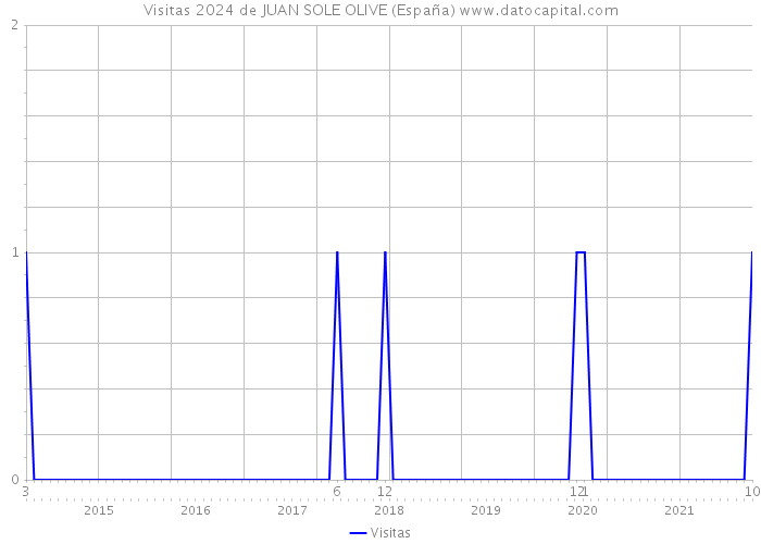 Visitas 2024 de JUAN SOLE OLIVE (España) 